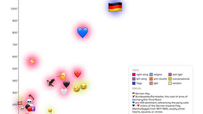 Veelgebruikte emoji in Duitse extreemrechtse livestreams
